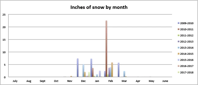 Chart of snow totals in Oklahoma