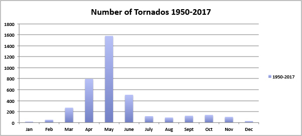 Chart of tornados in Oklahoma by month